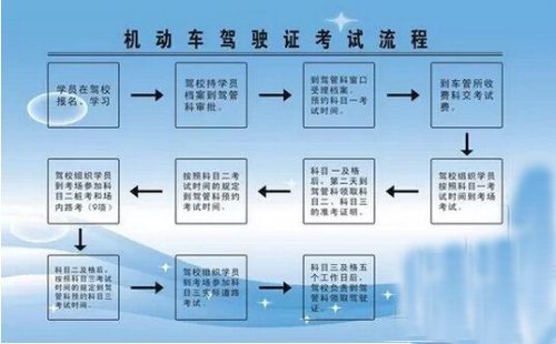 报考驾照流程和价格 报考驾照流程和价格